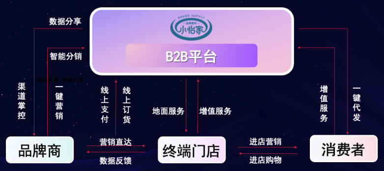 ag亚娱李勇：数字化B2B平台小怡家，打破流通壁垒，赋能终端新增长